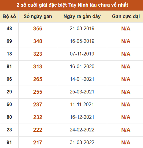 Thống kê giải đặc biệt XSTN lâu ra nhất