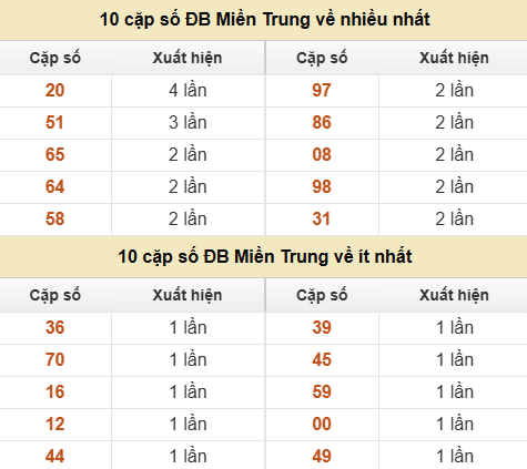 Thống kê giải đặc biệt XSMT về nhiều nhất và ít nhất ngày 04/06/2026