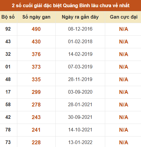 Thống kê giải đặc biệt XSQB lâu ra nhất đến ngày 04/06/2026