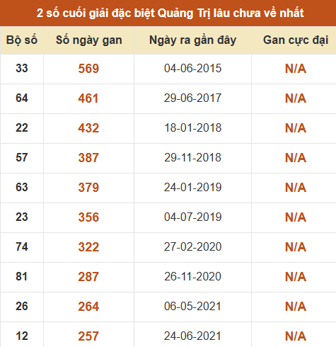 Thống kê giải đặc biệt XSQT lâu ra nhất đến ngày 04/06/2026
