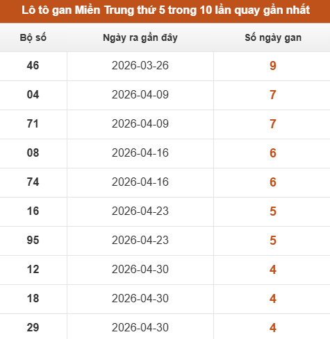 Loto Miền Trung thứ 5 lâu chưa xuất hiện trong 10 lần quay gần nhất
