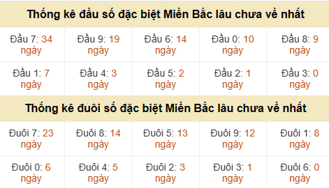 Thống kê hàng chục - hàng đơn vị GĐB miền Bắc lâu về nhất