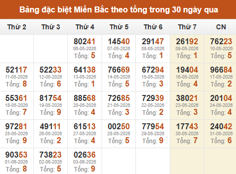 Thống kê GĐB XSMB theo tổng trong 30 ngày gần đây tính đến 04/06/2026