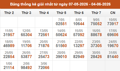 Cập nhật thống kê Giải Nhất miền Bắc trong 4 tuần qua