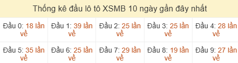 Thống kê tần suất hàng chục lô tô XSMB ngày 04/06/2026