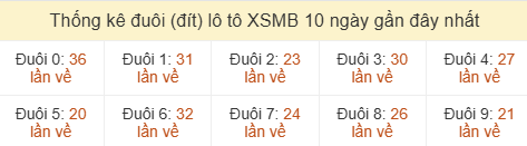 Thống kê tần suất hàng đơn vị lô tô Miền Bắc đến ngày 04/06/2026