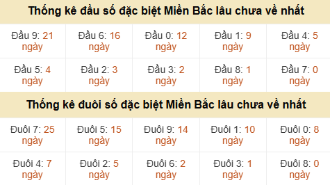 Thống kê hàng chục - hàng đơn vị GĐB miền Bắc lâu về nhất