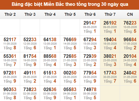 Thống kê GĐB XSMB theo tổng trong 30 ngày gần đây tính đến 06/06/2026