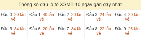 Thống kê tần suất hàng chục lô tô XSMB ngày 06/06/2026