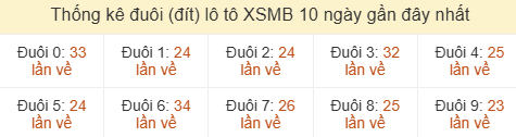 Thống kê tần suất hàng đơn vị lô tô Miền Bắc đến ngày 06/06/2026