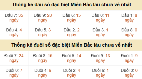 Thống kê hàng chục - hàng đơn vị GĐB miền Bắc lâu về nhất