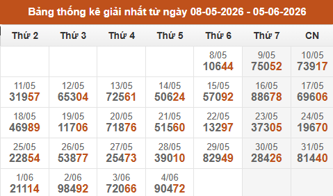 Cập nhật thống kê Giải Nhất miền Bắc trong 4 tuần qua