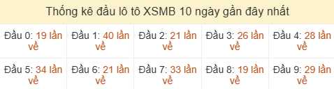Thống kê tần suất hàng chục lô tô XSMB ngày 05/06/2026