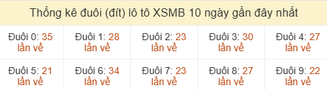 Thống kê tần suất hàng đơn vị lô tô Miền Bắc đến ngày 05/06/2026