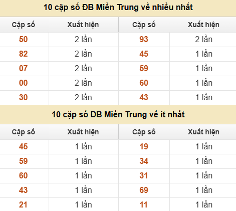 Thống kê giải đặc biệt XSMT về nhiều nhất và ít nhất ngày 05/06/2026