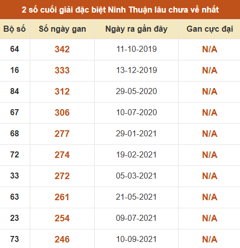 Thống kê giải đặc biệt XSNT âu ra nhất đến ngày 5/6