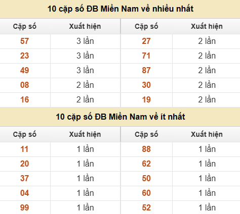 Thống kê giải đặc biệt XSMN về nhiều nhất và ít nhất ngày 05/06/2026
