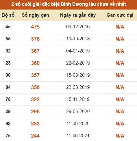 Thống kê giải đặc biệt xổ số Bình Dương lâu về nhất