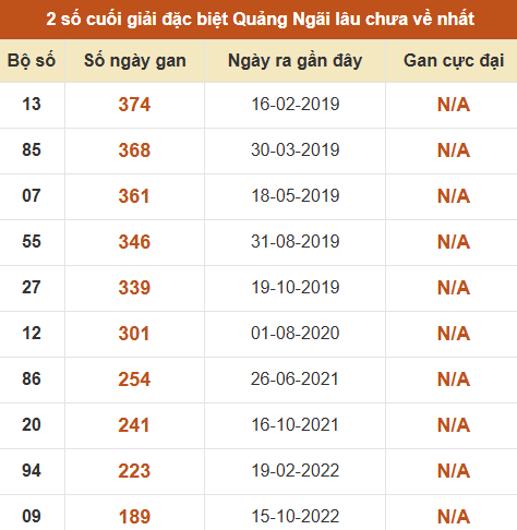 Thống kê giải đặc biệt XSQNG lâu ra nhất đến ngày 6/6