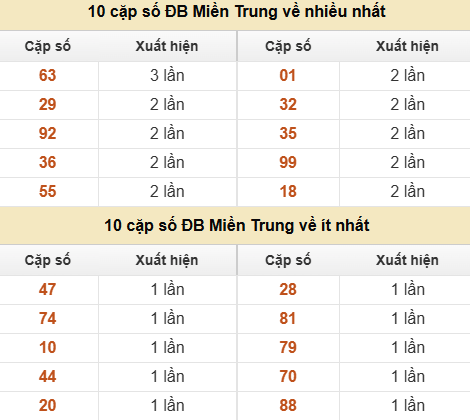 Thống kê giải đặc biệt XSMT về nhiều nhất và ít nhất ngày 06/06/2026