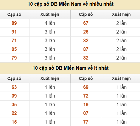 Thống kê giải đặc biệt XSMN về nhiều nhất và ít nhất ngày 06/06/2026 Thống kê giải đặc biệt XSMN về nhiều nhất và ít nhất ngày 06/06/2026