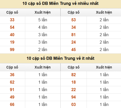 Thống kê giải đặc biệt XSMT về nhiều nhất và ít nhất ngày 07/06/2026