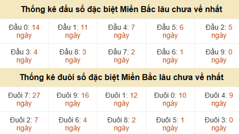 Thống kê hàng chục - hàng đơn vị GĐB miền Bắc lâu về nhất Thống kê hàng chục - hàng đơn vị GĐB miền Bắc lâu về nhất