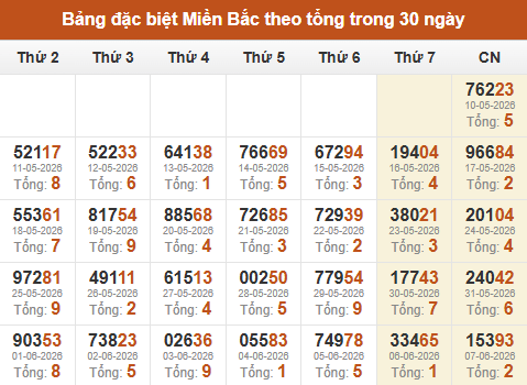 Thống kê GĐB XSMB theo tổng trong 30 ngày gần đây tính đến 08/06/2026 Thống kê GĐB XSMB theo tổng trong 30 ngày gần đây tính đến 08/06/2026