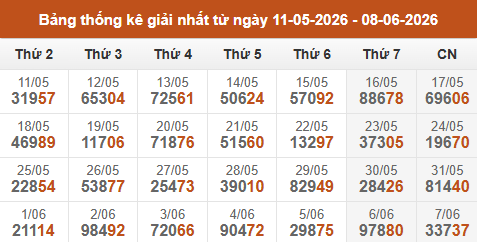Cập nhật thống kê Giải Nhất miền Bắc trong 4 tuần qua Cập nhật thống kê Giải Nhất miền Bắc trong 4 tuần qua