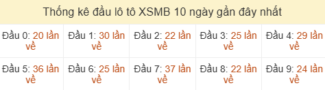 Thống kê tần suất hàng chục lô tô XSMB ngày 08/06/2026 Thống kê tần suất hàng chục lô tô XSMB ngày 08/06/2026