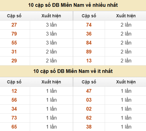Thống kê giải đặc biệt XSMN về nhiều nhất và ít nhất ngày 07/06/2026 Thống kê giải đặc biệt XSMN về nhiều nhất và ít nhất ngày 07/06/2026