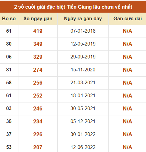 Thống kê giải đặc biệt XSTG âu ra nhất Thống kê giải đặc biệt XSTG âu ra nhất