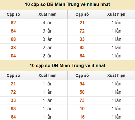 Thống kê giải đặc biệt XSMT về nhiều nhất và ít nhất ngày 08/06/2026 Thống kê giải đặc biệt XSMT về nhiều nhất và ít nhất ngày 08/06/2026