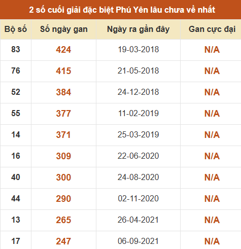 Thống kê giải đặc biệt XSPY lâu ra nhất ngày 08/06/2026