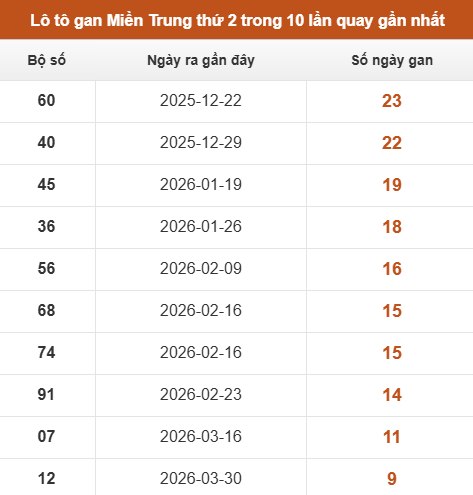 Lô tô Miền Trung thứ 2 lâu xuất hiện nhất trong 10 lần quay gần nhất Lô tô Miền Trung thứ 2 lâu xuất hiện nhất trong 10 lần quay gần nhất
