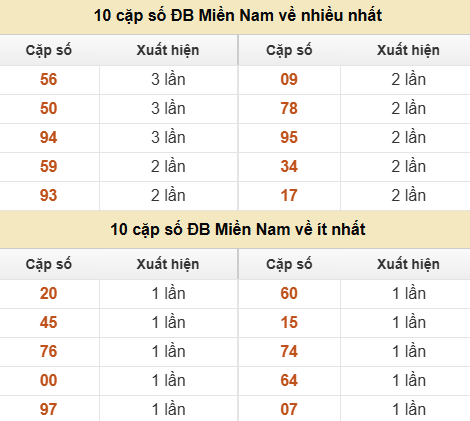 Thống kê giải đặc biệt XSMN về nhiều nhất và ít nhất ngày 09/06/2026 Thống kê giải đặc biệt XSMN về nhiều nhất và ít nhất ngày 09/06/2026