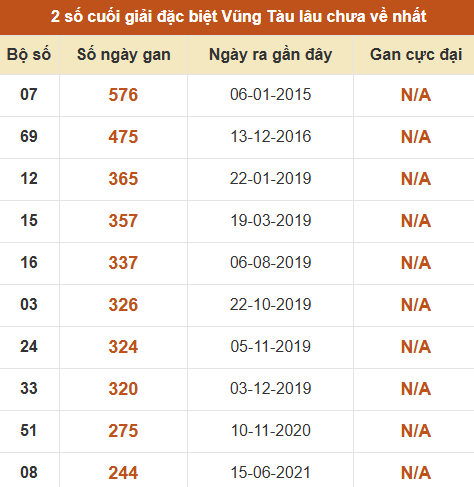 Thống kê giải đặc biệt XSVT lâu chưa về nhất Thống kê giải đặc biệt XSVT lâu chưa về nhất