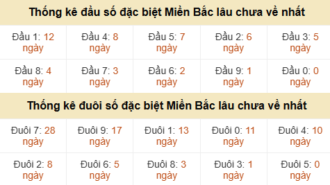 Thống kê hàng chục - hàng đơn vị giải GĐB miền Bắc lâu về nhất Thống kê hàng chục - hàng đơn vị giải GĐB miền Bắc lâu về nhất