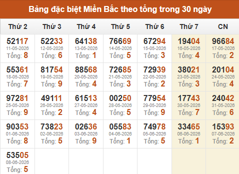 Thống kê GĐB miền Bắc theo tổng trong 30 ngày tính đến 09/06/2026 Thống kê GĐB miền Bắc theo tổng trong 30 ngày tính đến 09/06/2026