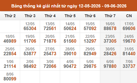 Cập nhật thống kê Giải Nhất miền Bắc trong 4 tuần qua Cập nhật thống kê Giải Nhất miền Bắc trong 4 tuần qua