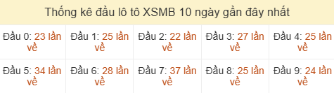 Thống kê tần suất hàng chục lô tô MB ngày 09/06/2026 Thống kê tần suất hàng chục lô tô MB ngày 09/06/2026
