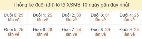 Thống kê tần suất hàng đơn vị lô tô Miền Bắc đến ngày 09/06/2026 Thống kê tần suất hàng đơn vị lô tô Miền Bắc đến ngày 09/06/2026