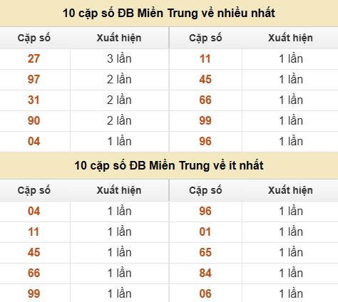 Thống kê giải đặc biệt XSMT về nhiều nhất và ít nhất ngày 09/06/2026 Thống kê giải đặc biệt XSMT về nhiều nhất và ít nhất ngày 09/06/2026