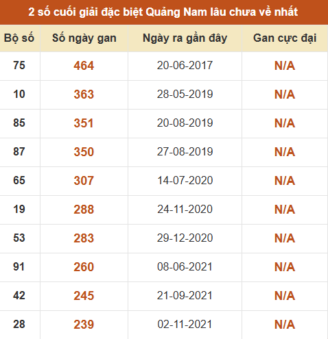 Thống kê giải đặc biệt XSQNM lâu ra nhất đến ngày 9/6 Thống kê giải đặc biệt XSQNM lâu ra nhất đến ngày 9/6