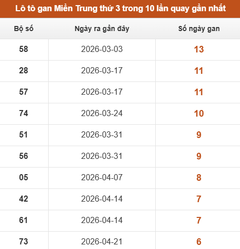 Lô tô Miền Trung thứ 3 lâu chưa về trong 10 lần quay gần nhất Lô tô Miền Trung thứ 3 lâu chưa về trong 10 lần quay gần nhất