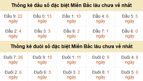 Thống kê hàng chục - hàng đơn vị GĐB miền Bắc lâu về nhất Thống kê hàng chục - hàng đơn vị GĐB miền Bắc lâu về nhất