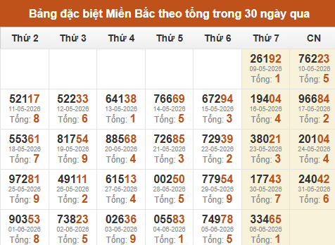 Thống kê GĐB XSMB theo tổng trong 30 ngày gần đây tính đến 07/06/2026 Thống kê GĐB XSMB theo tổng trong 30 ngày gần đây tính đến 07/06/2026