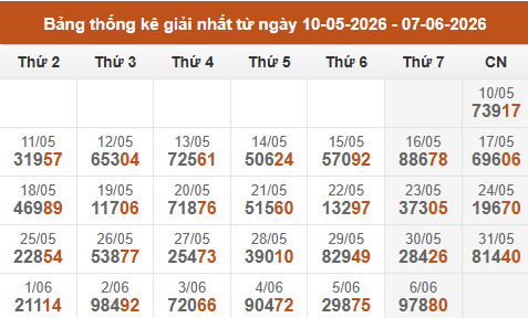 Cập nhật thống kê Giải Nhất miền Bắc trong 4 tuần qua Cập nhật thống kê Giải Nhất miền Bắc trong 4 tuần qua