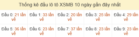 Thống kê tần suất hàng chục lô tô XSMB ngày 07/06/2026 Thống kê tần suất hàng chục lô tô XSMB ngày 07/06/2026