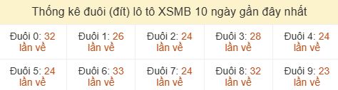 Thống kê tần suất hàng đơn vị lô tô Miền Bắc đến ngày 07/06/2026 Thống kê tần suất hàng đơn vị lô tô Miền Bắc đến ngày 07/06/2026